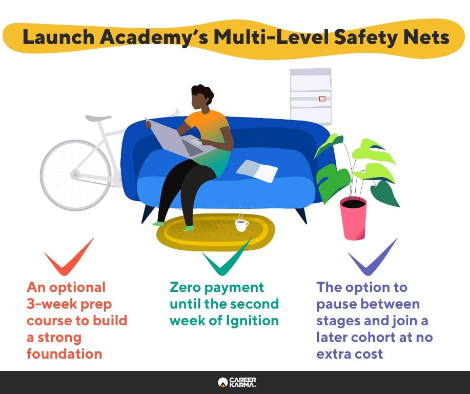 Infographic covering safety nets in place at Launch Academy