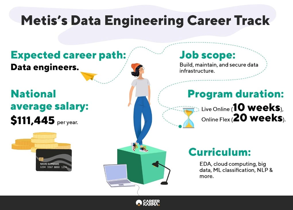 Infographic showing an overview of Metis’s Data Engineering track