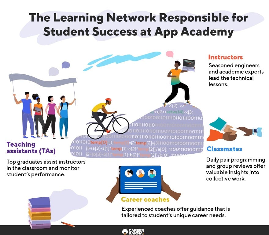 Infographic illustrating App Academy’s learning network