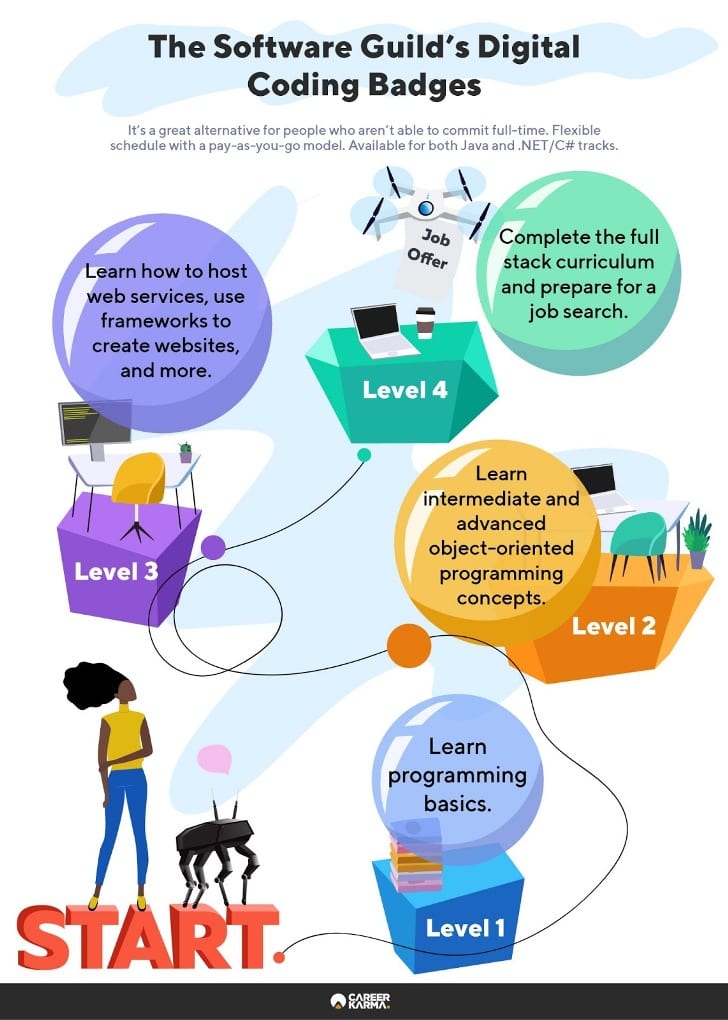 Infographic highlighting The Software Guild’s digital coding badges