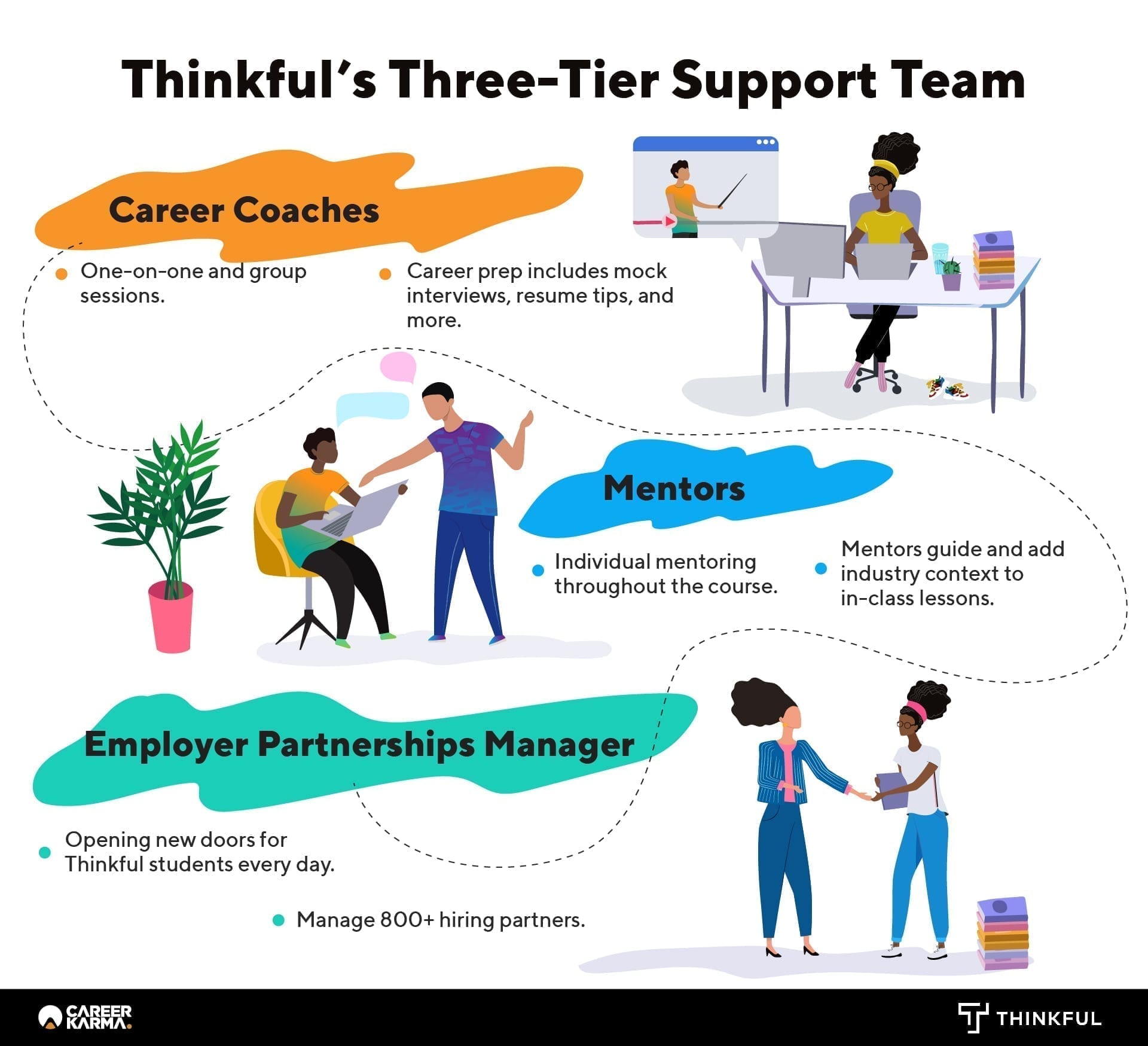 Thinkful's Three-Tier Support Team