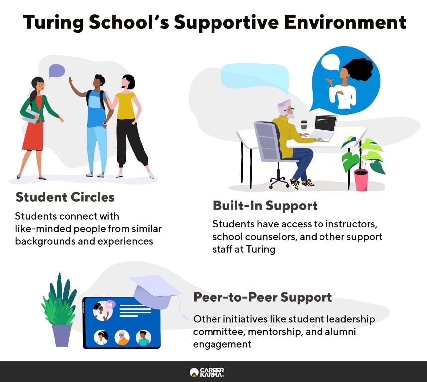 Infographic shows Turing School’s support system