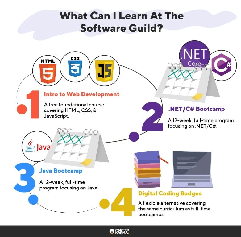 Infographic highlighting all the courses available at The Software Guild