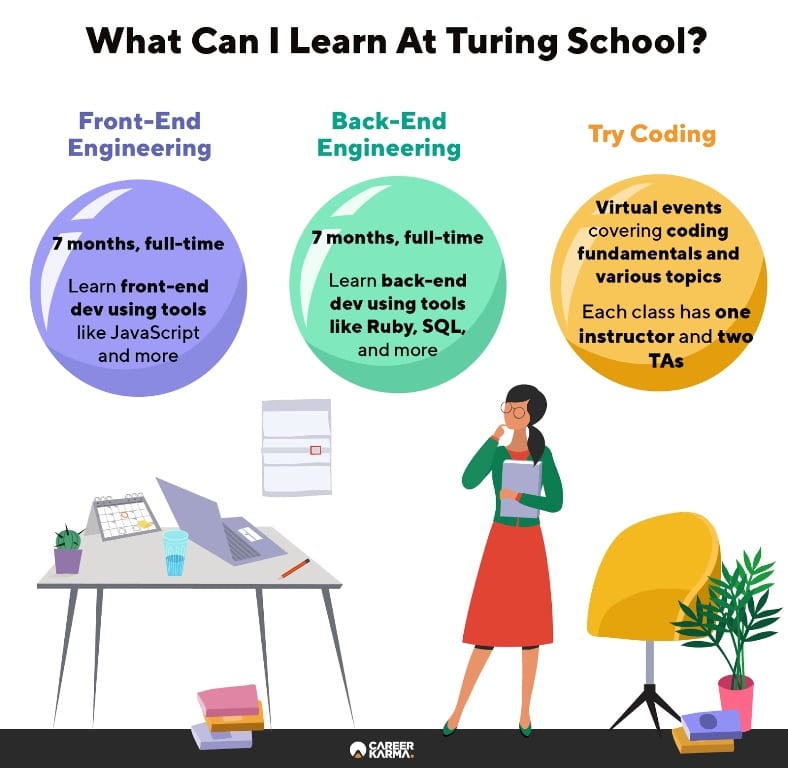 Infographic illustrates all programs available at Turing School