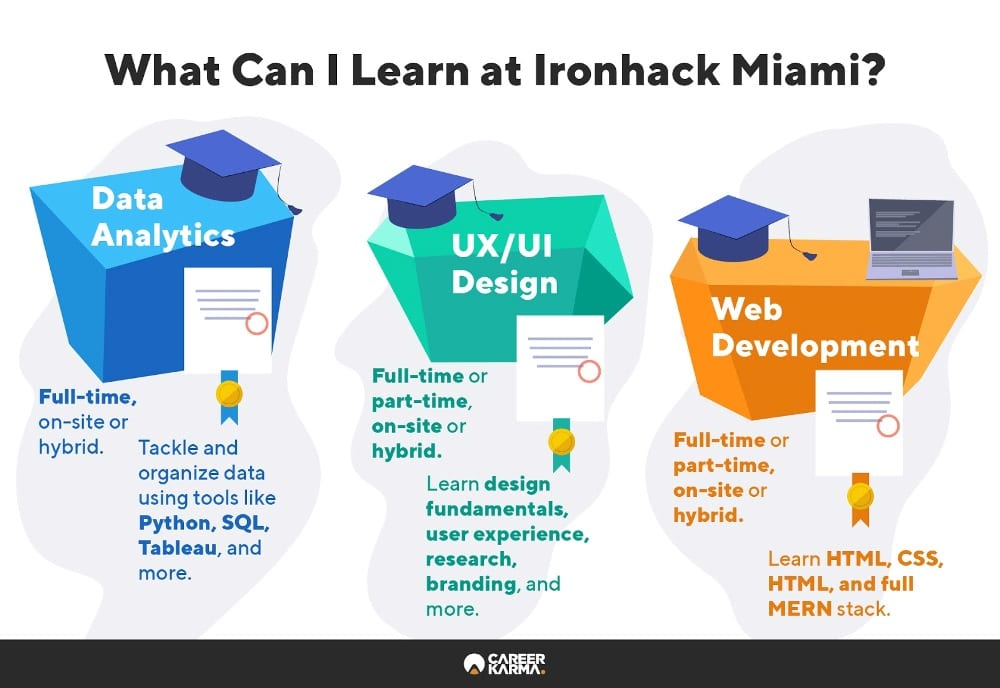 Infographic shows all programs that Ironhack Miami offers