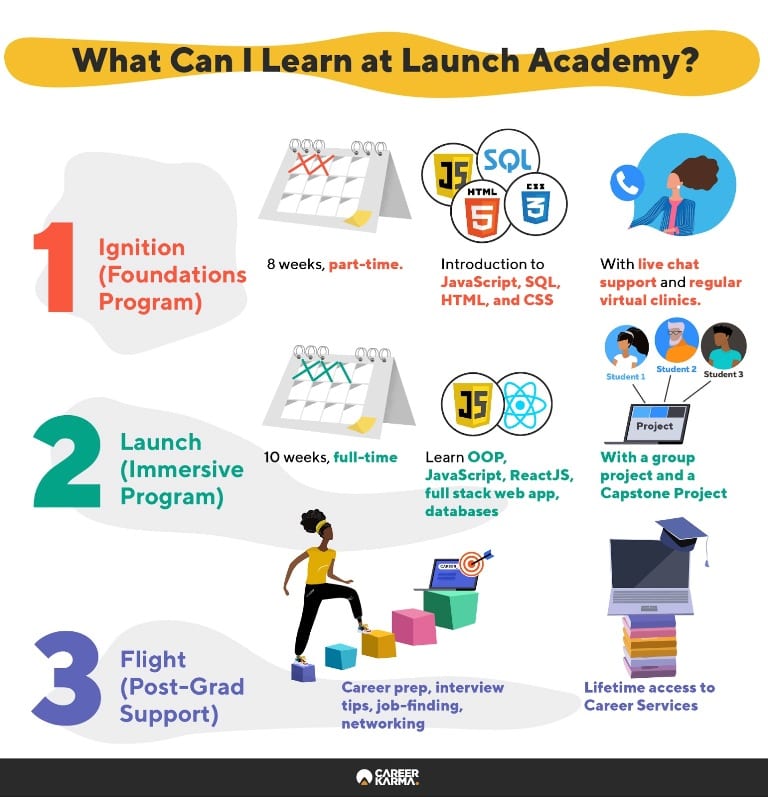 Infographic covering all Launch Academy programs