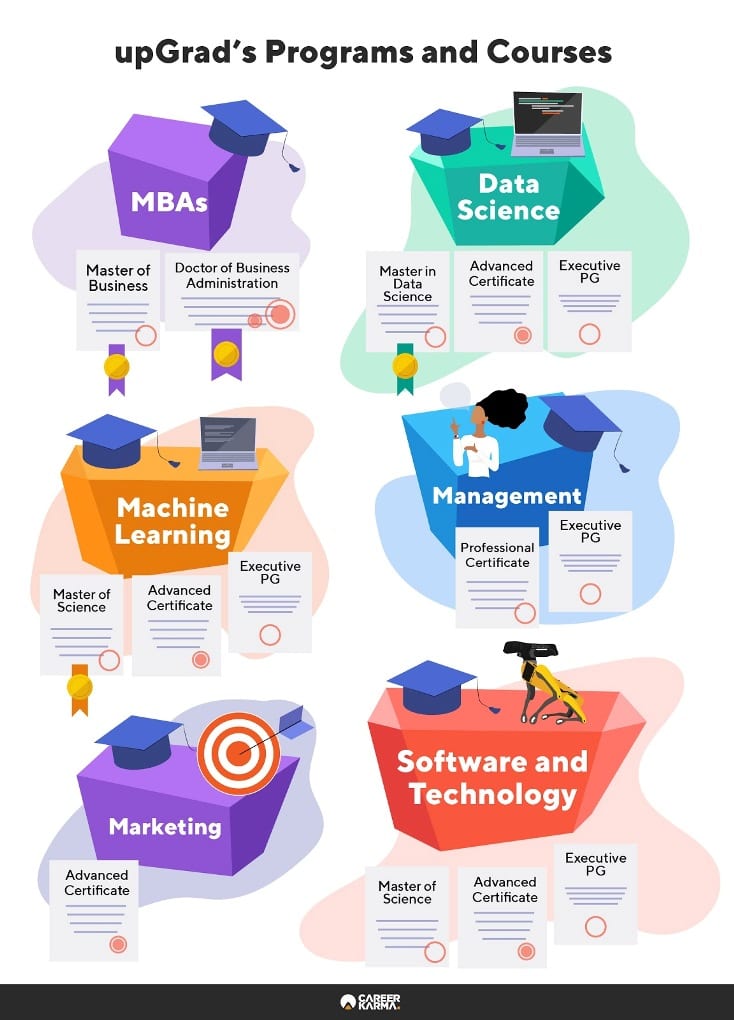 Infographic shows the various kinds of programs offered by upGrad, across six different tech fields