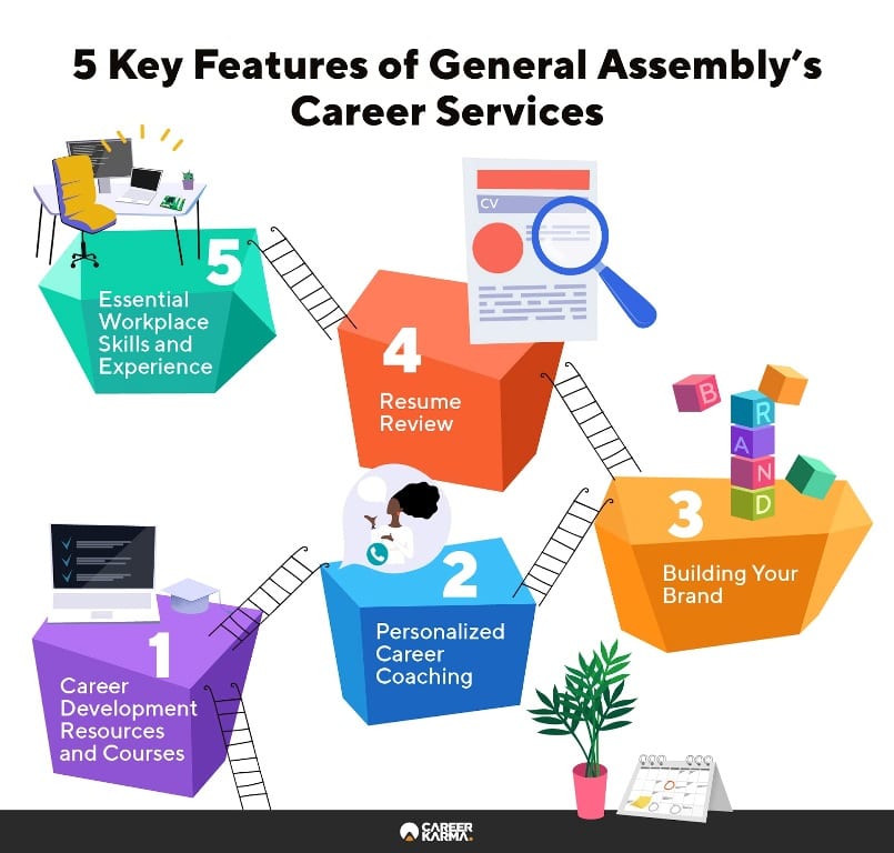 Infographic showing the key features of General Assembly’s Career Services