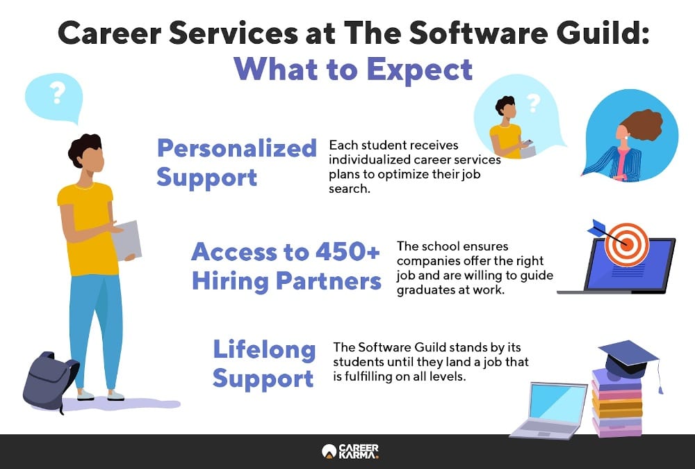 Infographic showing key features of The Software Guild’s Career Support