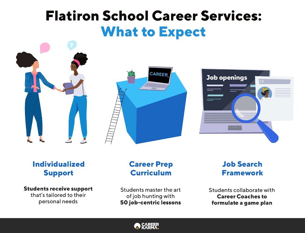 Infographic covering Flatiron School’s Career Services