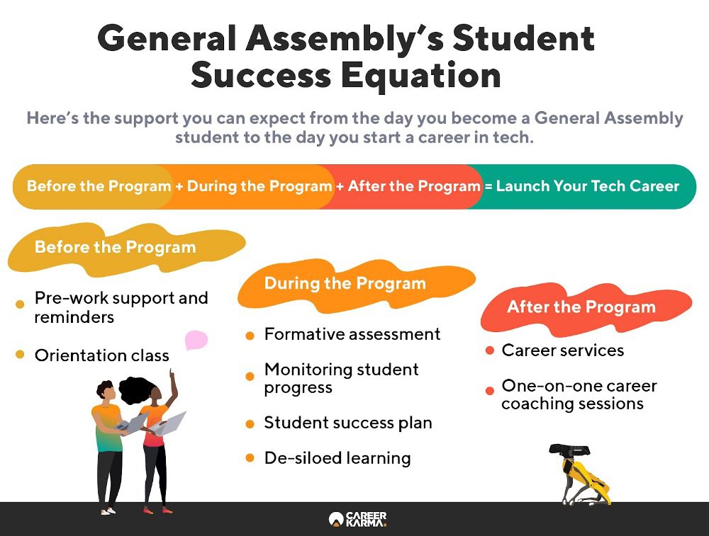 Infographic showing the support General Assembly students can expect before, during, and after their program