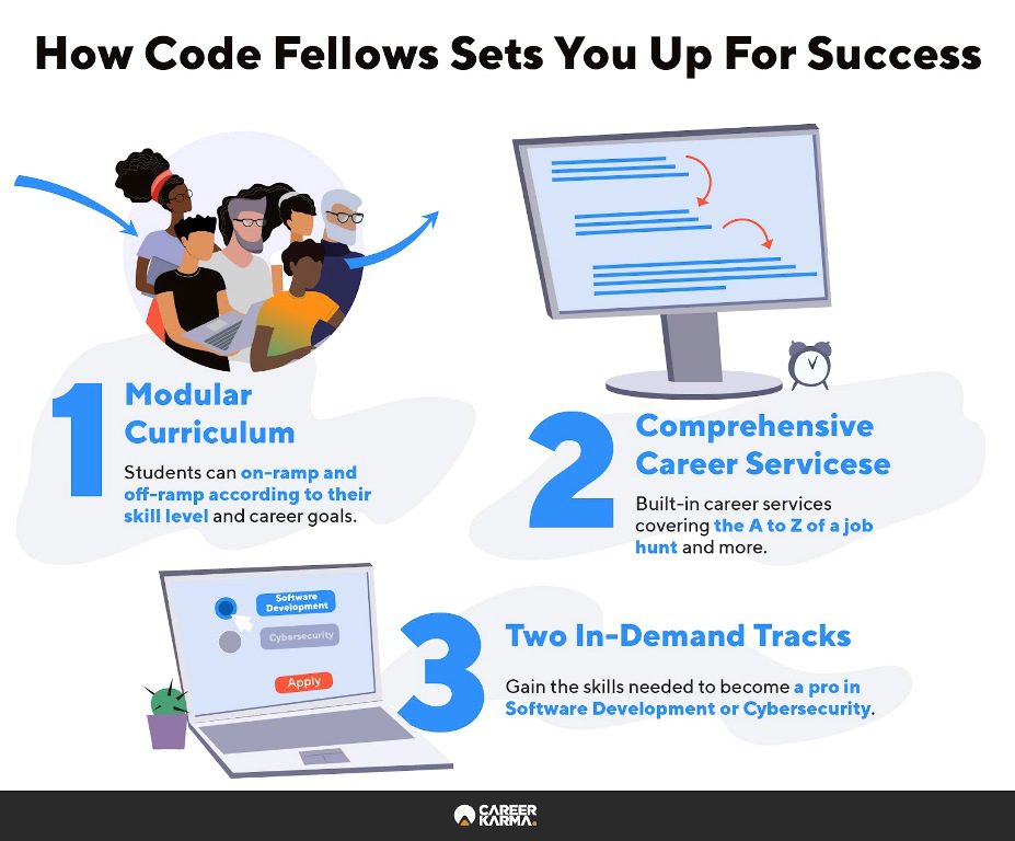 Infographic showing three ways that Code Fellows sets students up for success