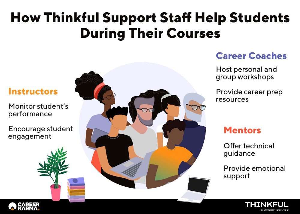 Infographic showing the roles that various Thinkful support staff play in day-to-day operations 