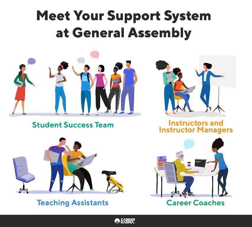 Infographic illustrating General Assembly’s four-fold support system
