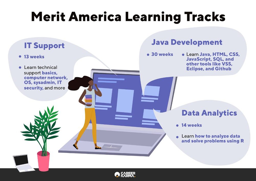 Infographic covering all learning tracks available at Merit America