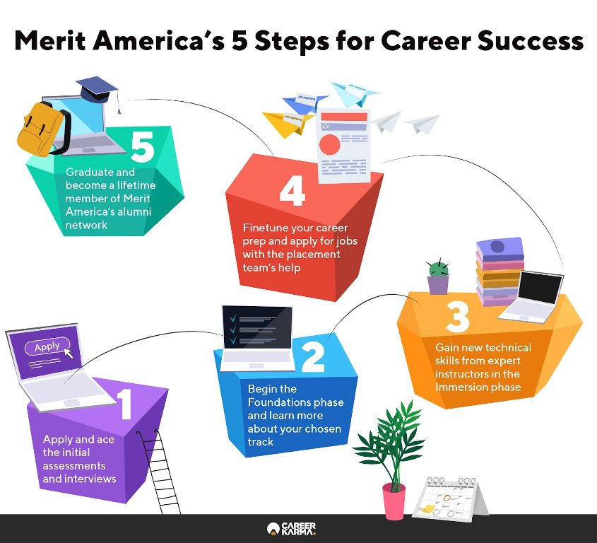 Infographic lays out the five steps to finding career success with Merit America