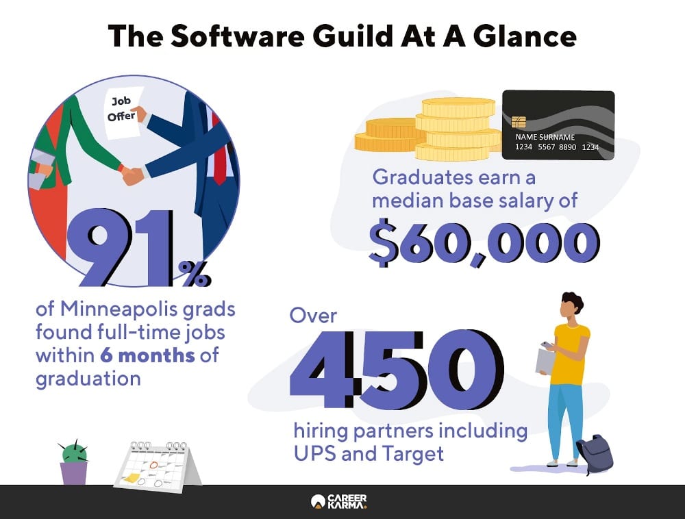 Infographic showing key numbers from The Software Guild’s outcomes