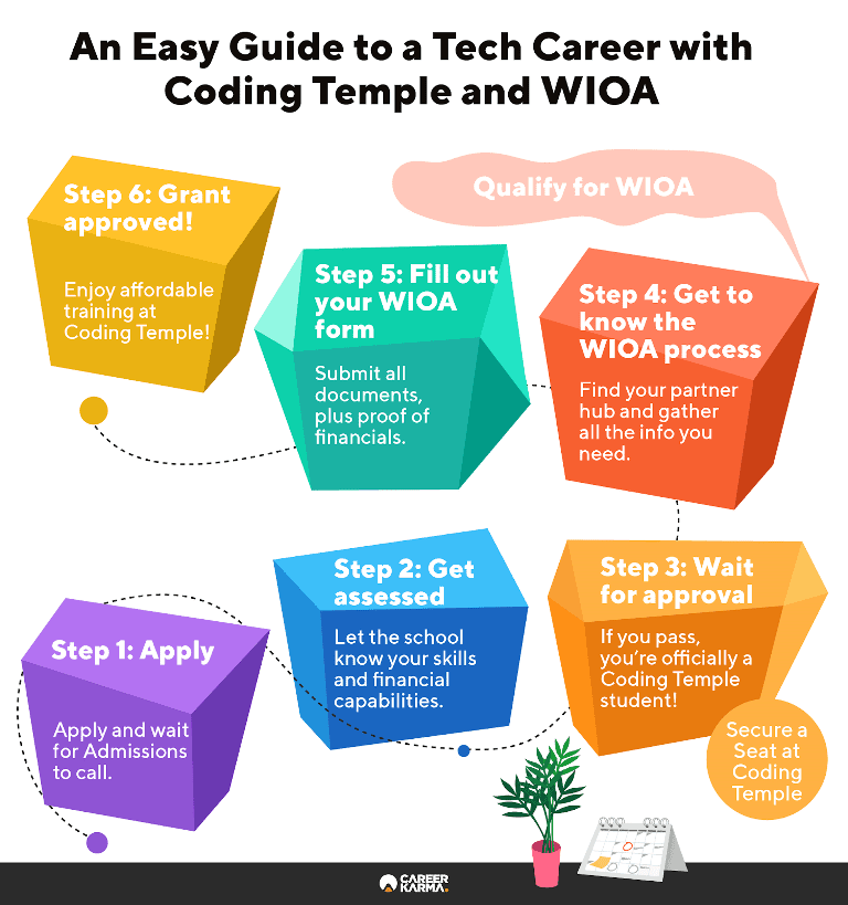 Infographic showing the steps to qualify for WIOA grant at Coding Temple
