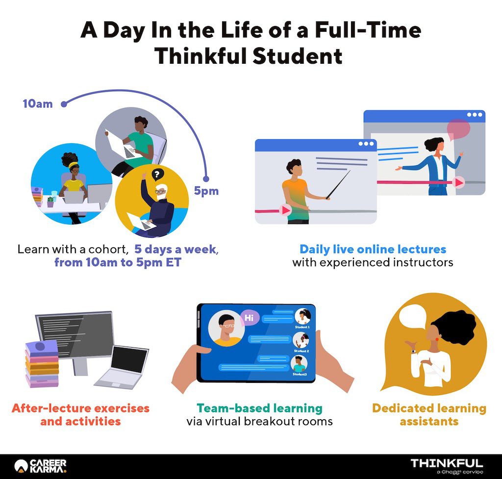 Infographic showing a day in the life of a full-time Thinkful student