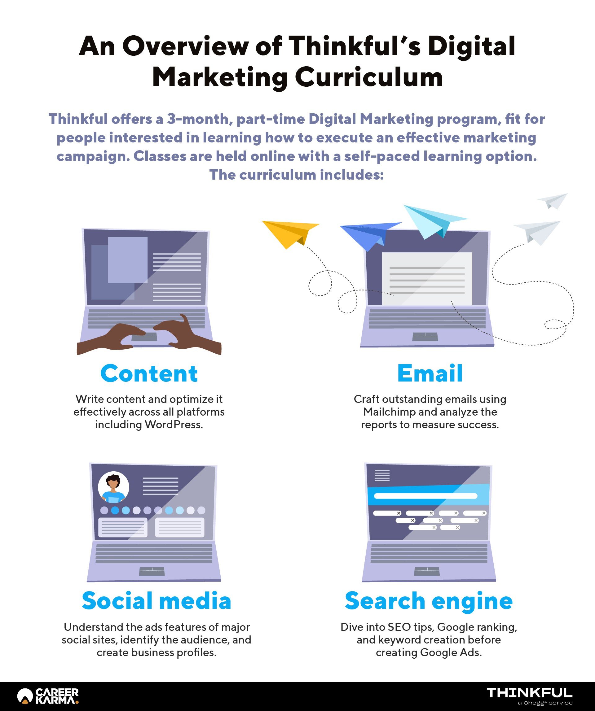 An infographic covering the primary topics discussed in Thinkful’s Digital Marketing curriculum