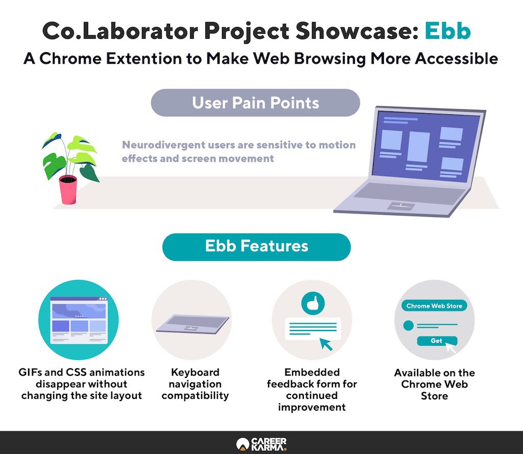 Infographic showcasing Co.Lab’s web extension project called Ebb