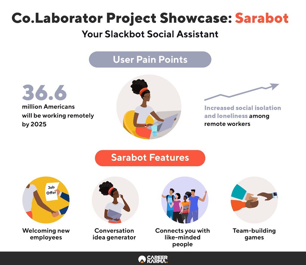 Infographic showcasing Co.Lab’s project called Sarabot
