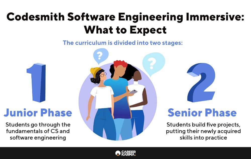 Infographic showing what students can expect from Codesmith Software Engineering Immersive program