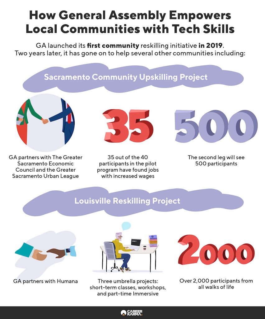 An infographic showing General Assembly’s community reskilling initiatives