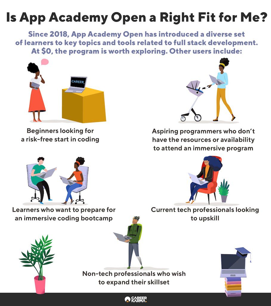An infographic showing the ideal learners of App Academy Open
