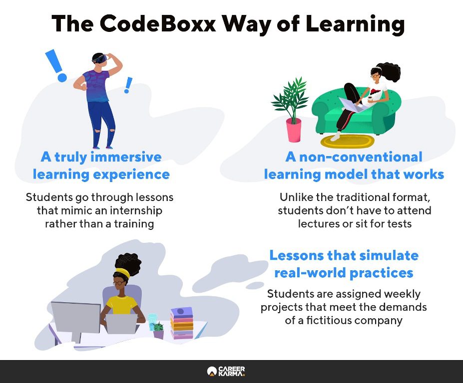 Infographic showing the key features of CodeBoxx bootcamp