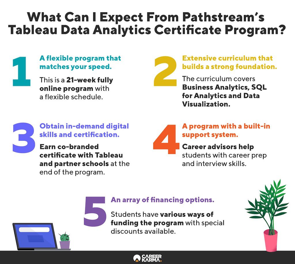Infographic showing key features of Pathstream’s Tableau Data Analytics Certificate Program