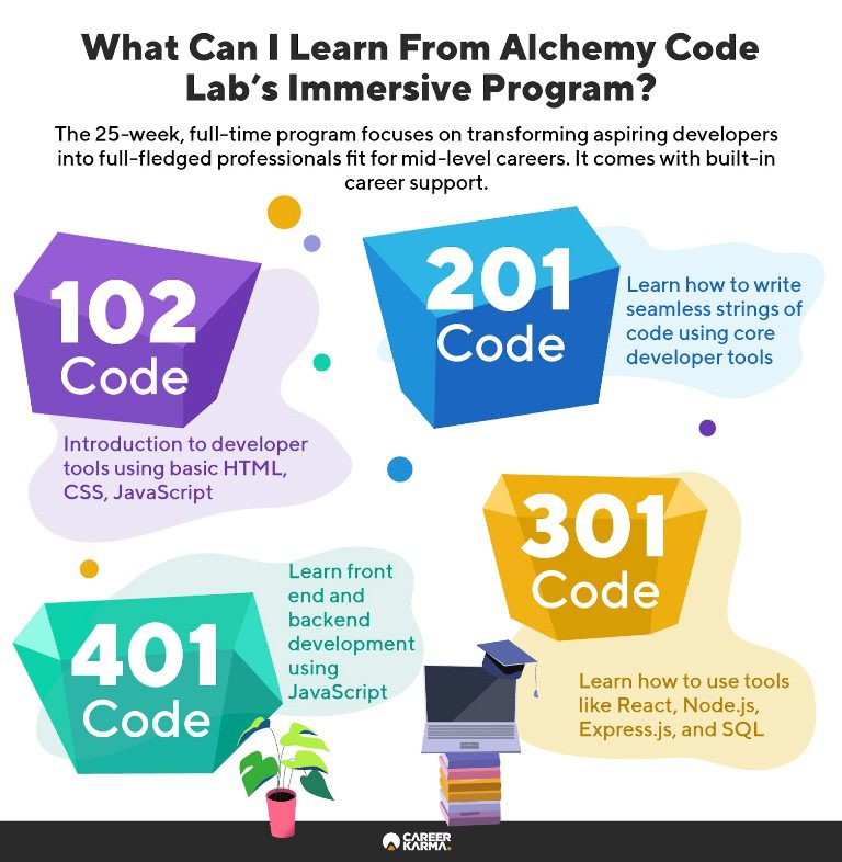 Infographic explaining the four stages of the curriculum at Alchemy Code Lab