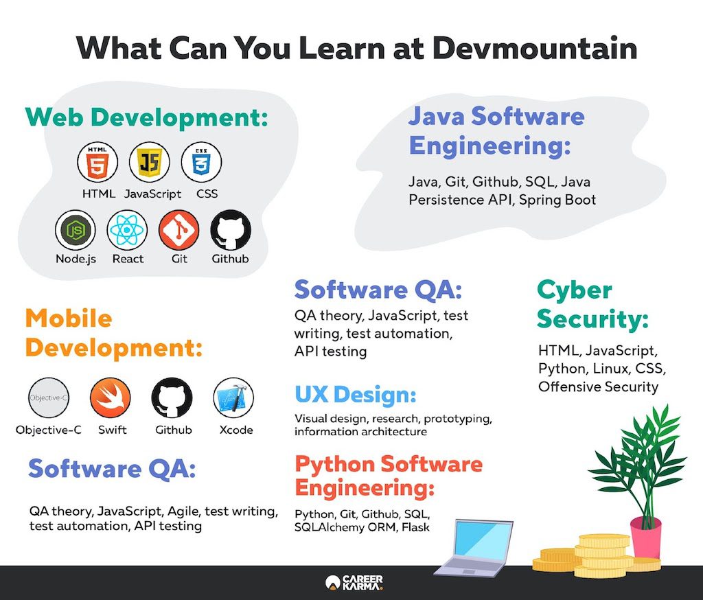 Infographic covering Devmountain courses