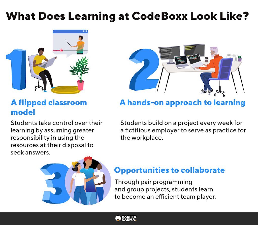 Infographic covering the CodeBoxx classroom experience