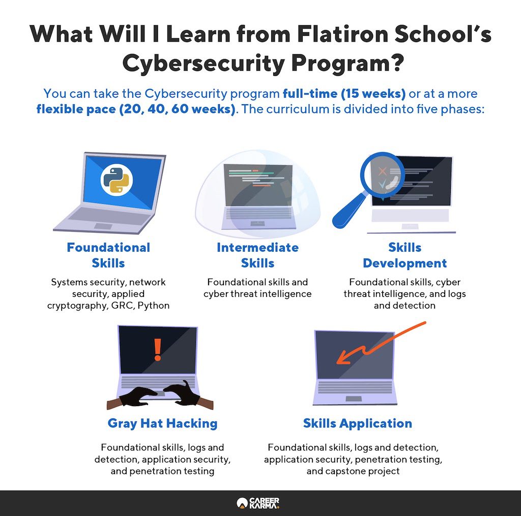 An infographic covering the main modules of Flatiron School’s Cybersecurity program