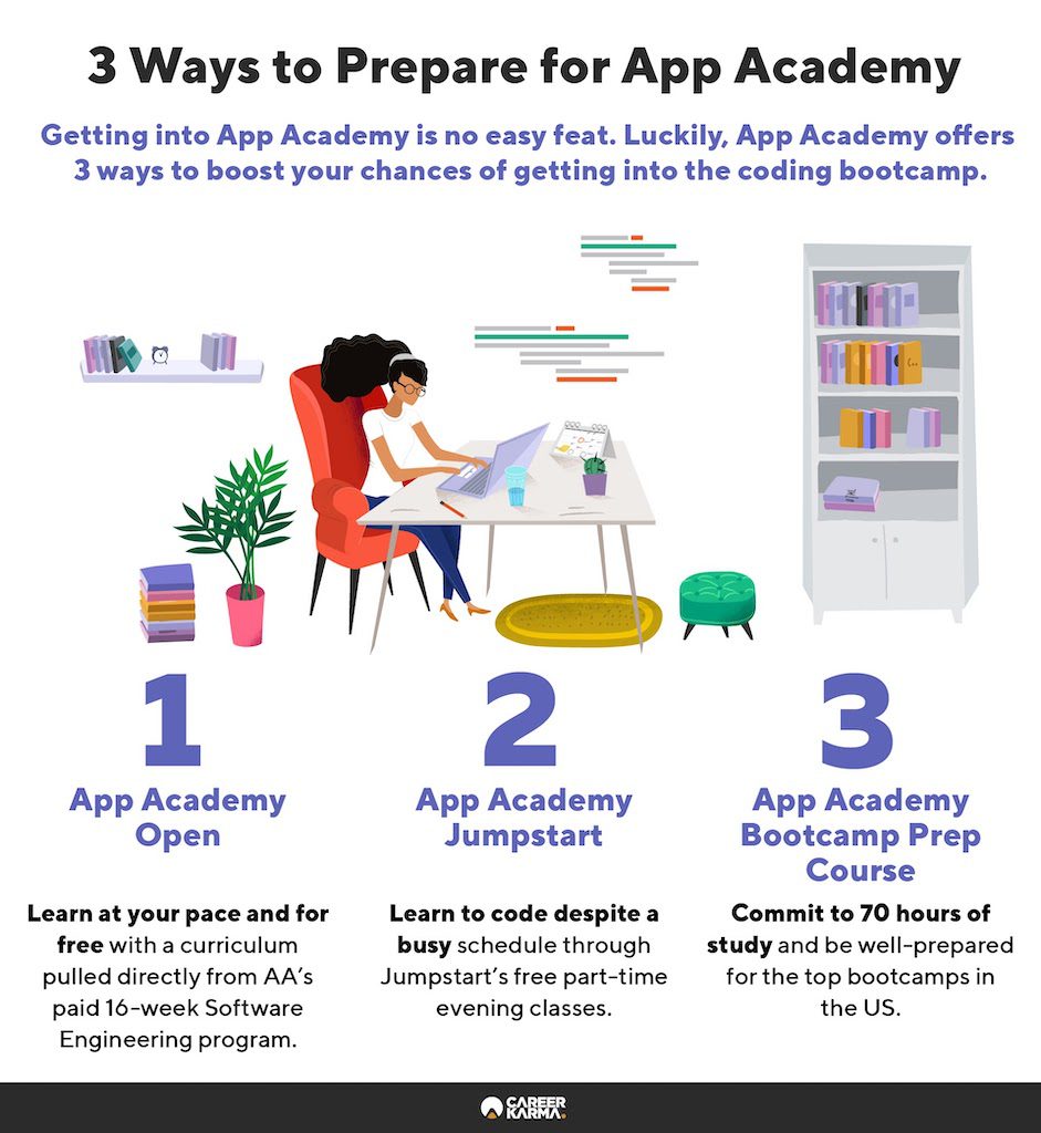 An infographic showing the three ways you can prepare for App Academy