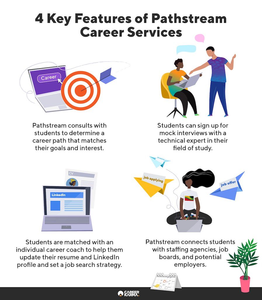 An infographic showing Pathstream’s key career services