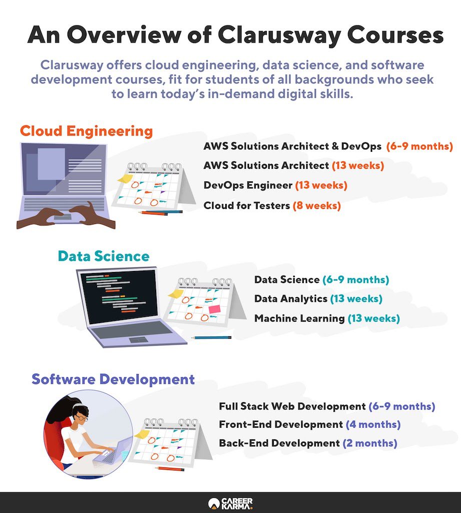 An infographic covering Clarusway’s courses