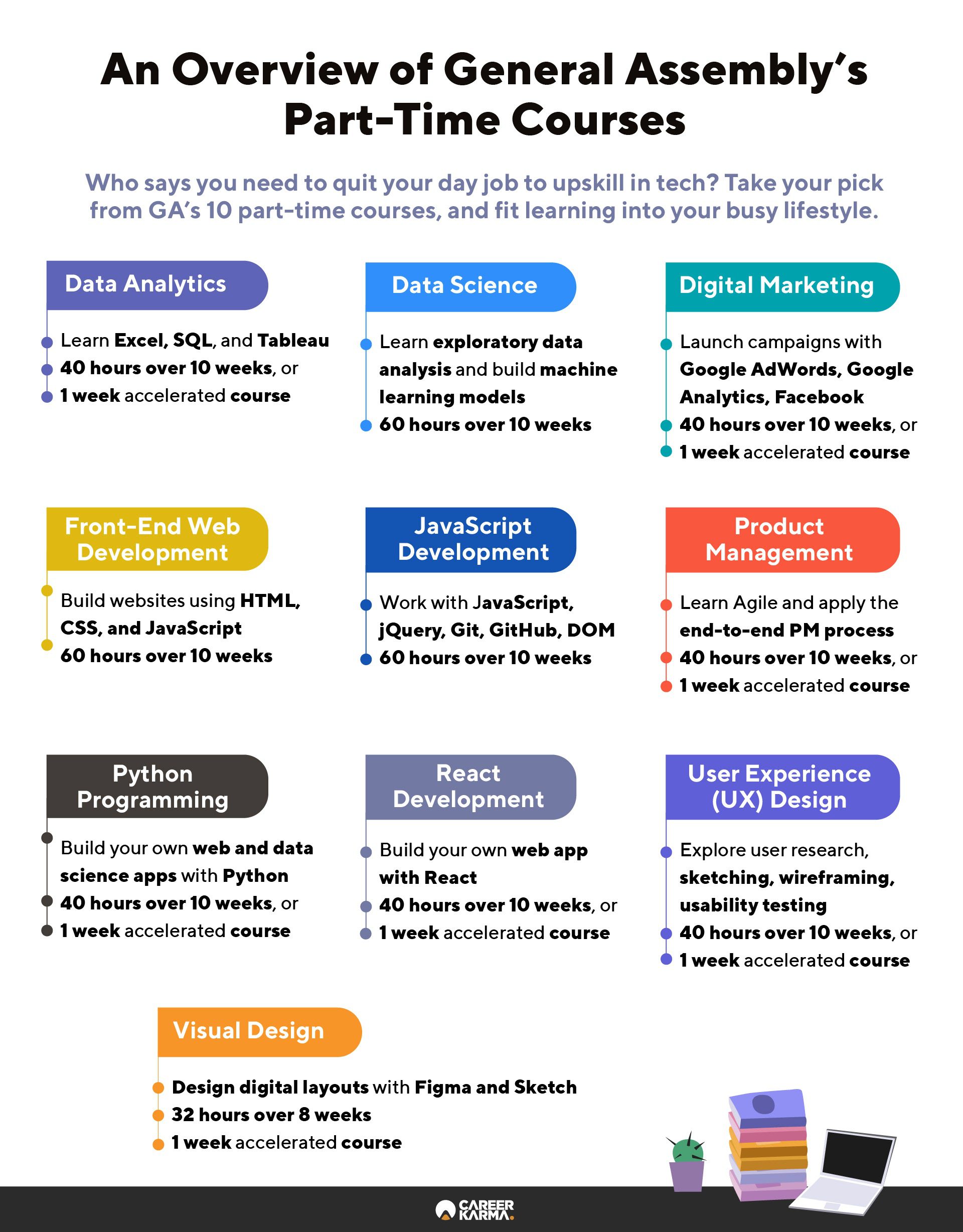 An infographic covering General Assembly’s part-time courses