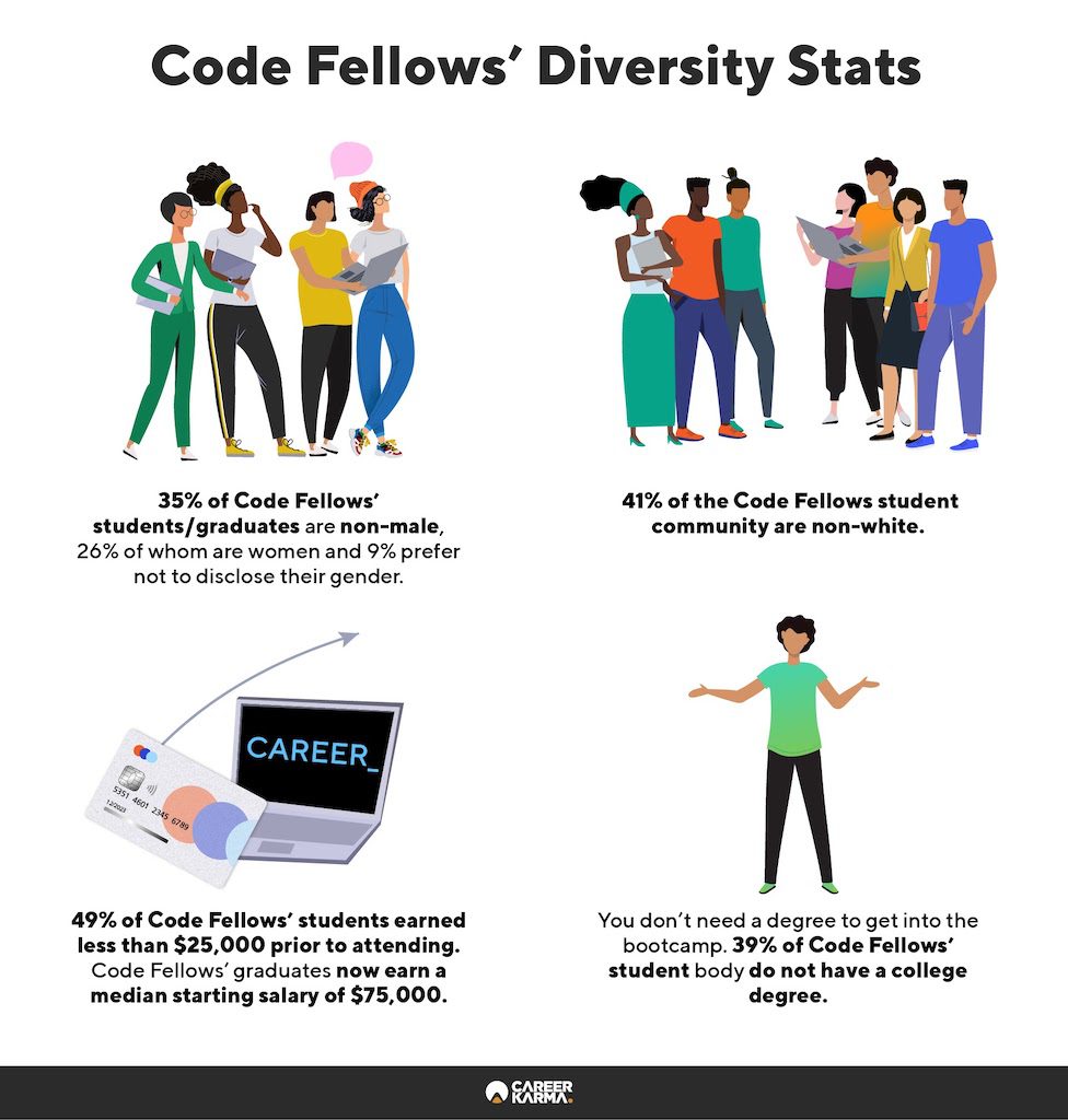 An infographic showing Code Fellows’ diversity stats