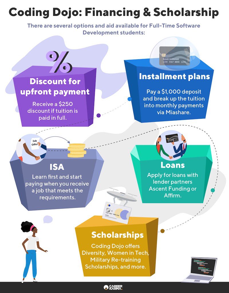 An infographic showing Coding Dojo’s payment and financing options