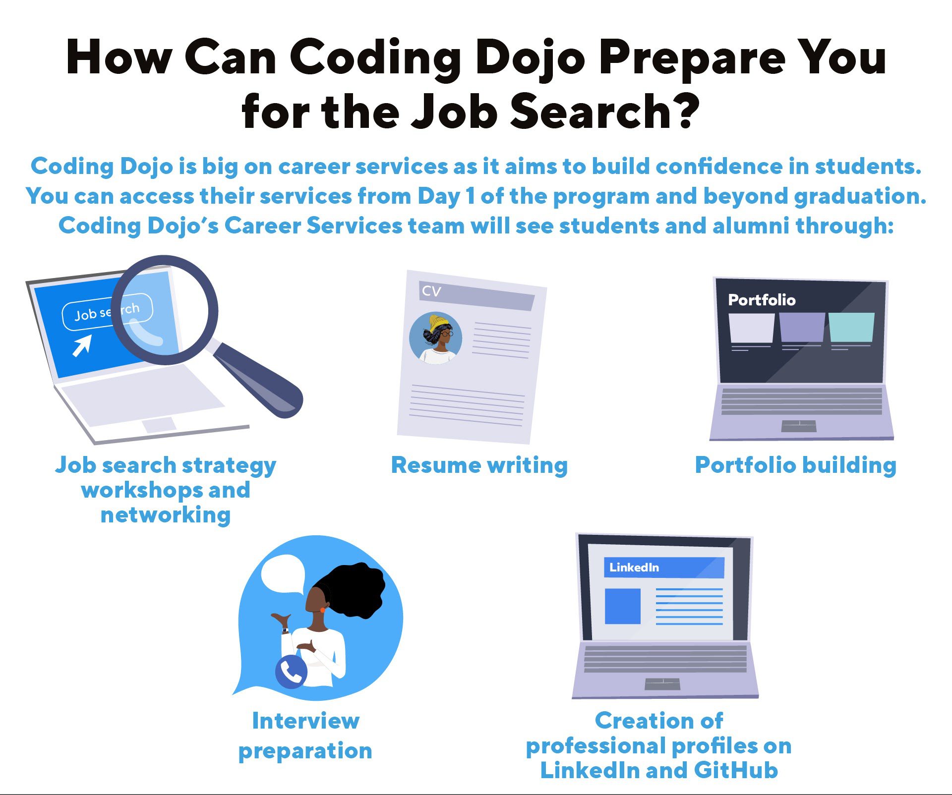 An infographic highlighting the key career services offered at Coding Dojo