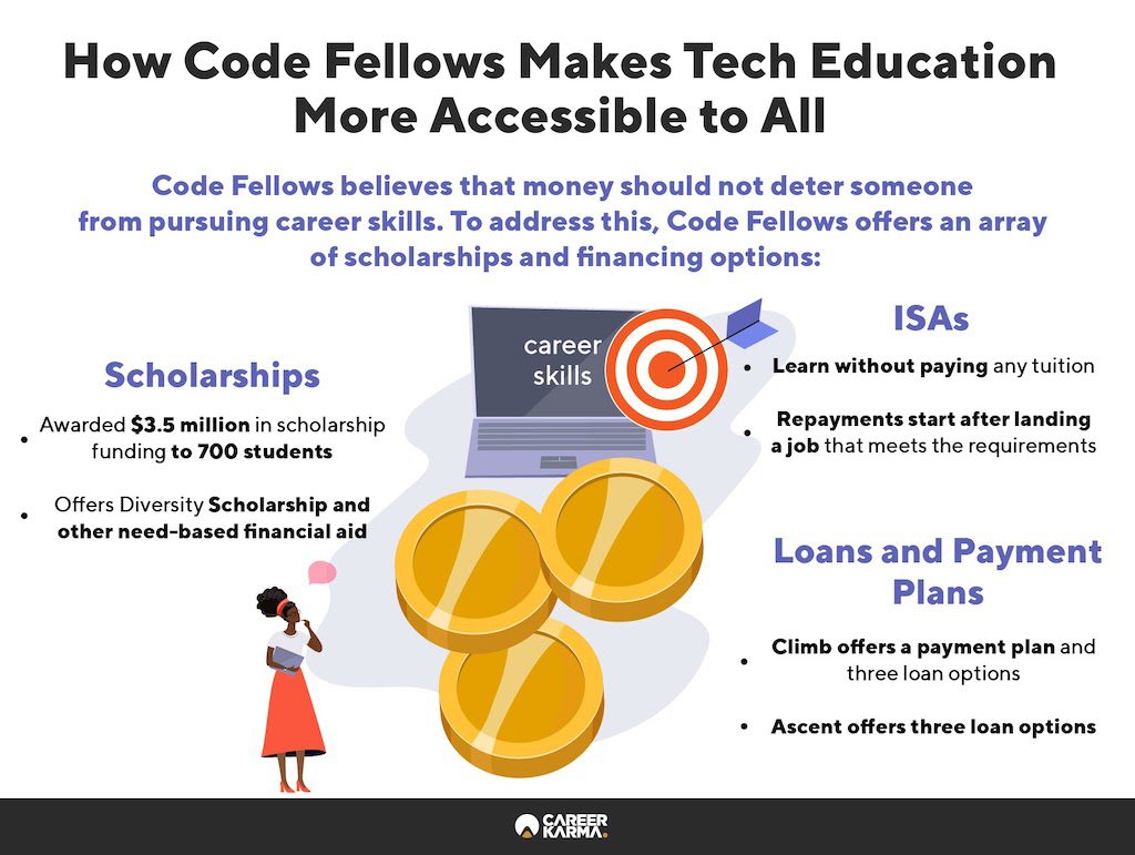 Infographic showing Code Fellows’ scholarship and financial aid programs