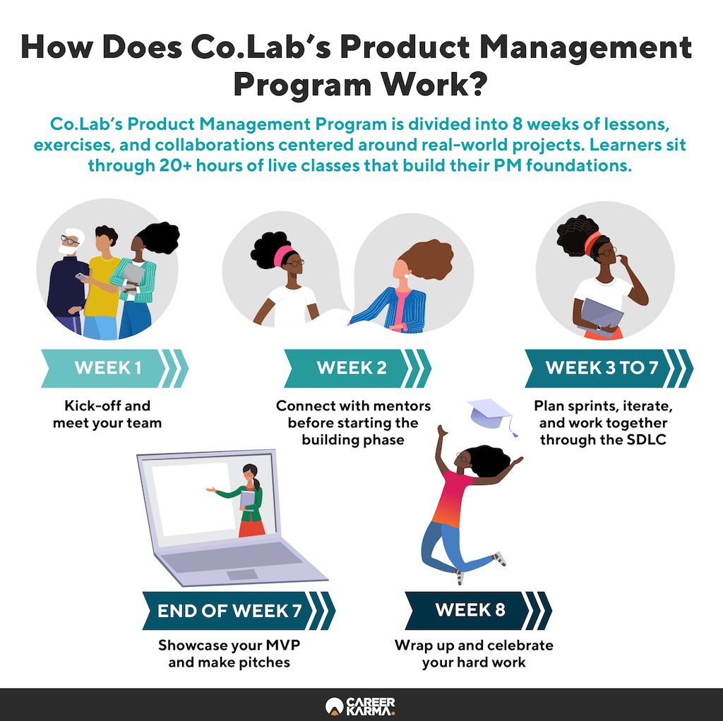 An infographic outlining Co.Lab’s Product Management course