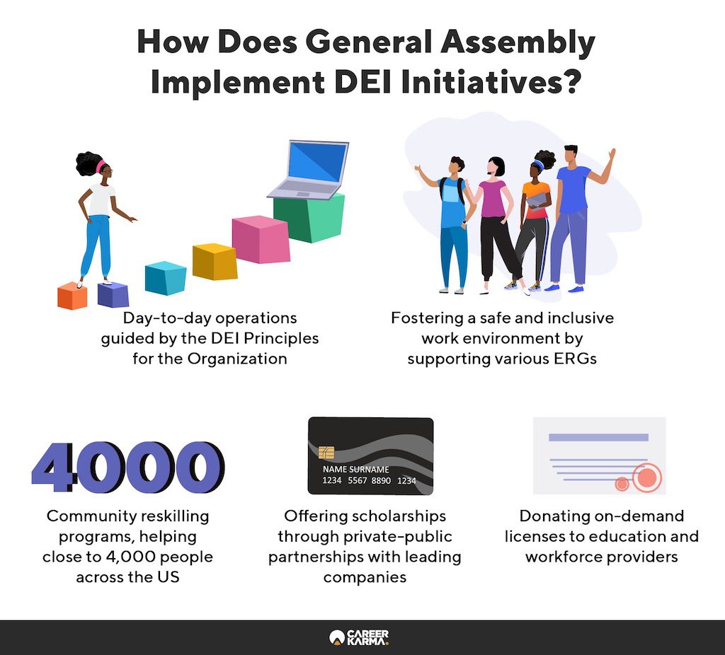 An infographic showing General Assembly’s DEI initiatives