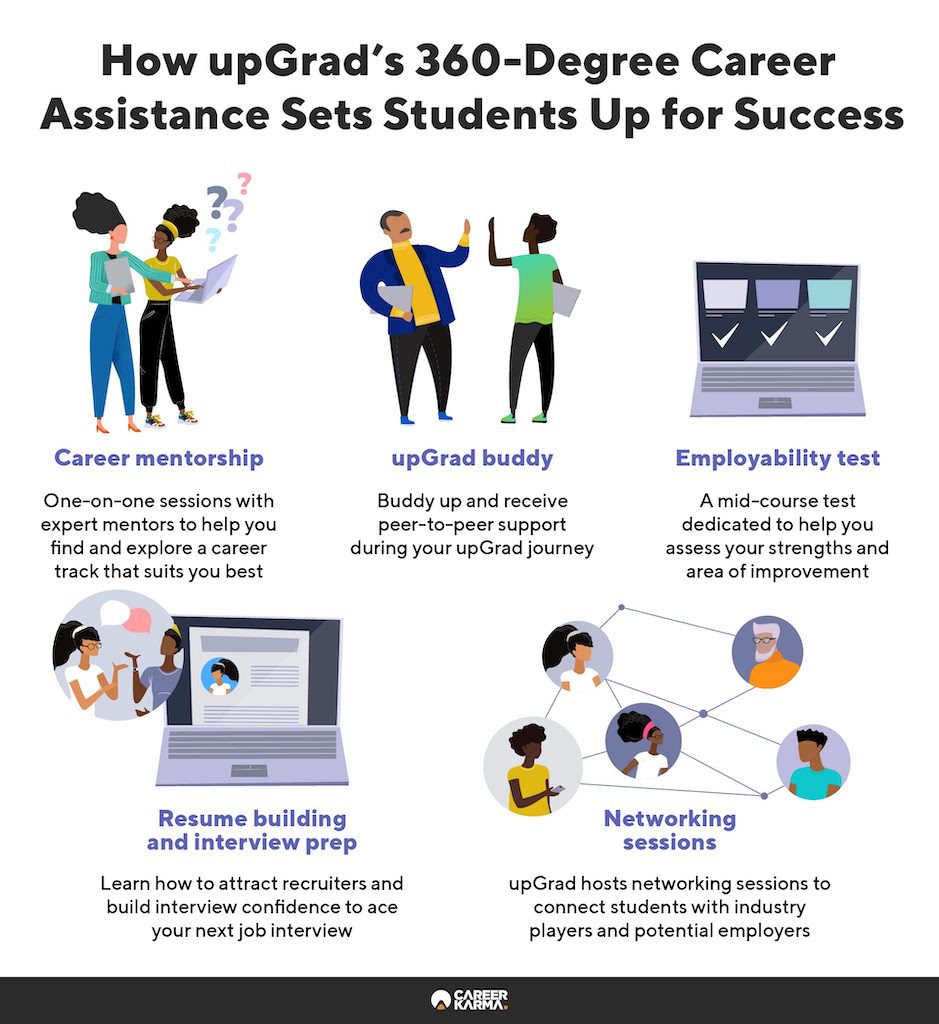 An infographic covering upGrad’s key career services