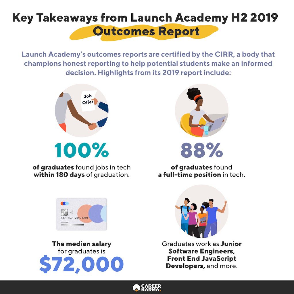 An infographic showing key figures from Launch Academy’s 2019 Outcomes Report