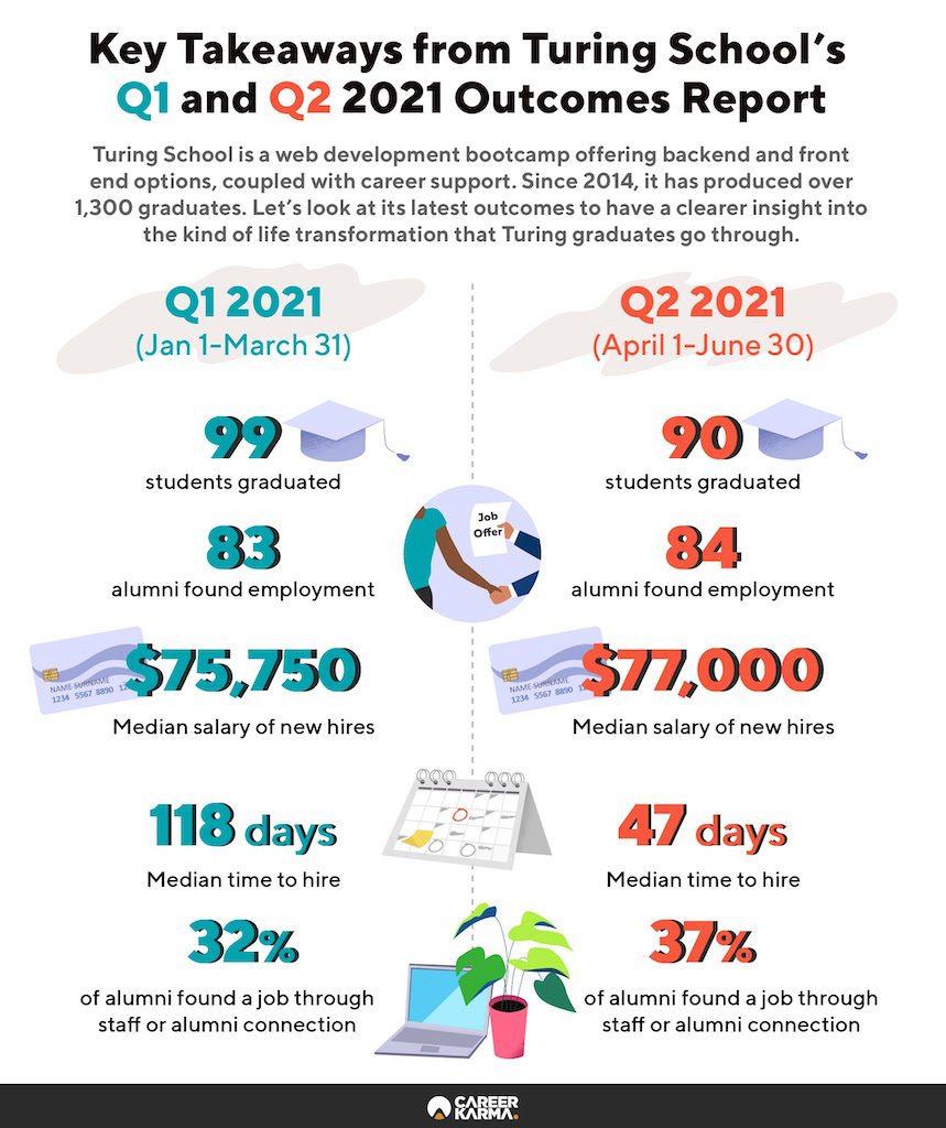 An infographic covering Turing School’s graduate outcomes for the first and second quarters of 2021