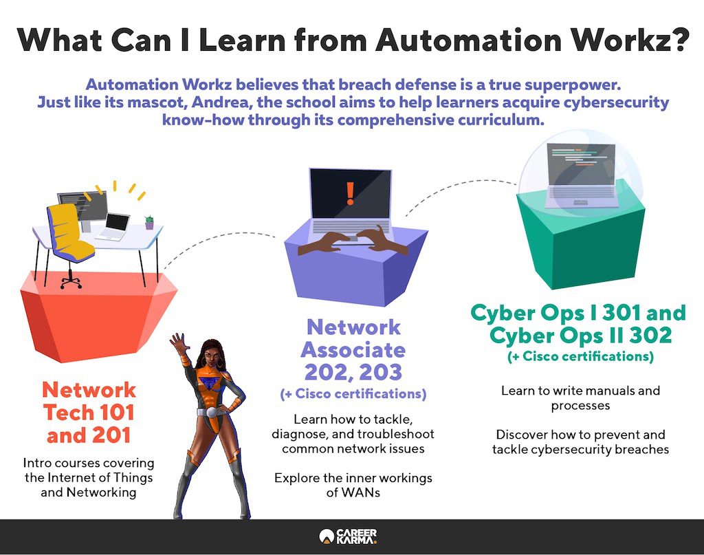 An infographic covering the key aspects of Automation Workz’s curriculum