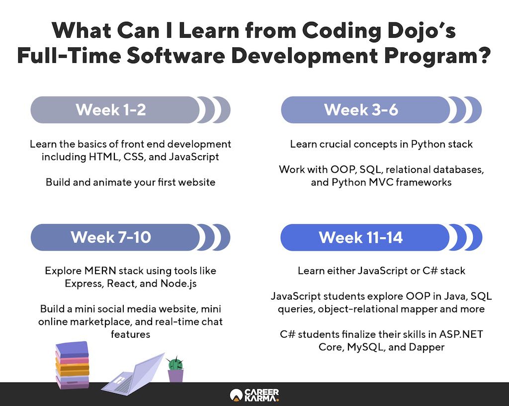 An infographic covering the key features of Coding Dojo’s Full-Time Software Development Program